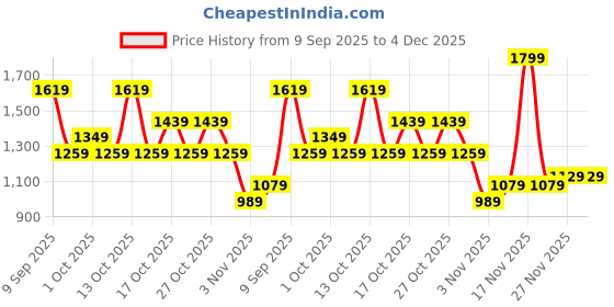 in.puma.com puma TAPE Women's Relaxed Fit Tee puma Price History Graph from 9 Sep 2025 to 4 Dec 2025