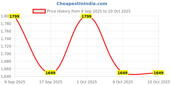 in.puma.com puma TEAM Football Towel-Large puma Price History Graph from 9 Sep 2025 to 9 Oct 2025