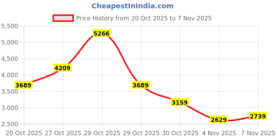 in.puma.com puma TEAM Men's Relaxed Fit Sweatshirt puma Price History Graph from 20 Oct 2025 to 6 Nov 2025