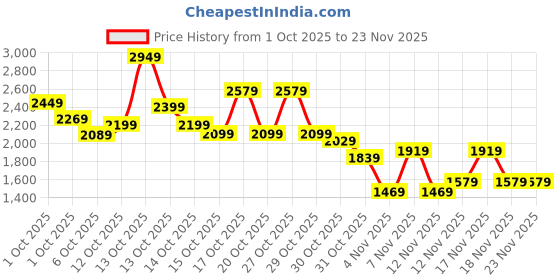 in.puma.com PUMA TEAM Women's High-Waist Training Shorts puma Price History Graph from 1 Oct 2025 to 23 Nov 2025