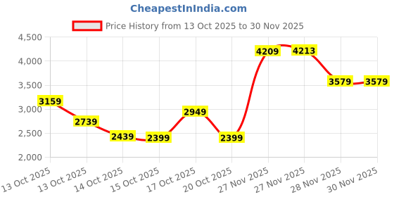in.puma.com puma teamCUP Casuals Men's Regular Fit Polo puma Price History Graph from 13 Oct 2025 to 30 Nov 2025