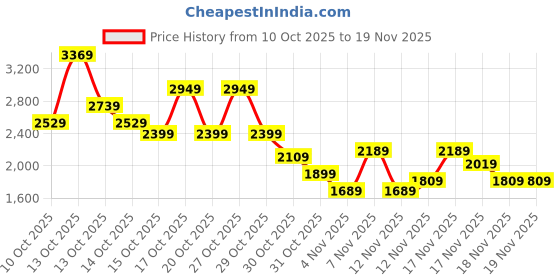 in.puma.com puma teamCUP Casuals Men's Regular Fit Polo puma Price History Graph from 10 Oct 2025 to 19 Nov 2025