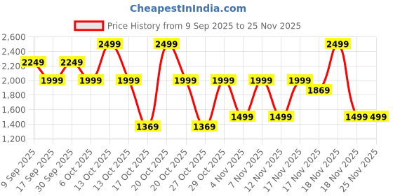 in.puma.com puma teamCUP Men's Training Shorts puma Price History Graph from 9 Sep 2025 to 24 Nov 2025