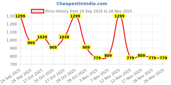 in.puma.com puma teamGOAL 23 Durable Football Backpack puma Price History Graph from 24 Sep 2025 to 26 Nov 2025