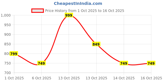 in.puma.com puma teamGOAL Lightweight Gym Sack 16L puma Price History Graph from 1 Oct 2025 to 15 Oct 2025