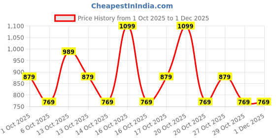 in.puma.com puma teamLIGA Contrast Visor Football Cap puma Price History Graph from 1 Oct 2025 to 1 Dec 2025