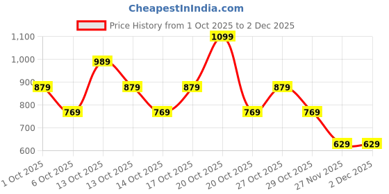 in.puma.com puma teamLIGA Contrast Visor Football Cap puma Price History Graph from 1 Oct 2025 to 1 Dec 2025