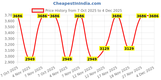 in.puma.com puma Tec Sport Women's Slim Fit Running Pants puma Price History Graph from 7 Oct 2025 to 4 Dec 2025