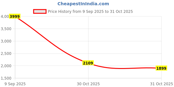 in.puma.com puma Tec Sport Youth Regular Fit Jacket puma Price History Graph from 9 Sep 2025 to 30 Oct 2025