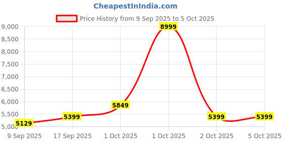 in.puma.com puma The NeverWorn T7 Men's Printed Track Pants puma Price History Graph from 9 Sep 2025 to 4 Oct 2025