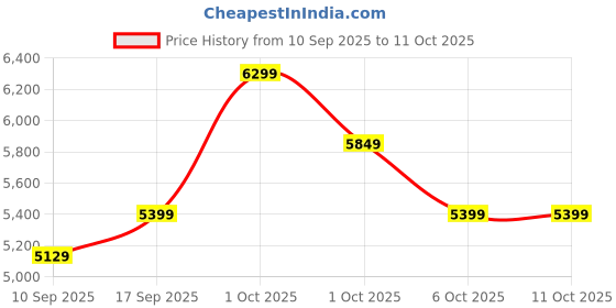 in.puma.com puma The NeverWorn T7 Men's Printed Track Pants puma Price History Graph from 10 Sep 2025 to 10 Oct 2025