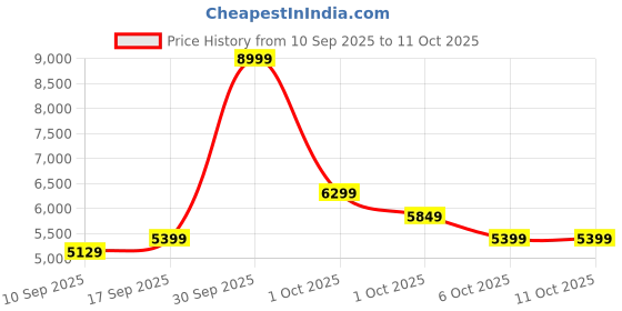 in.puma.com puma The NeverWorn T7 Men's Printed Track Pants puma Price History Graph from 10 Sep 2025 to 10 Oct 2025