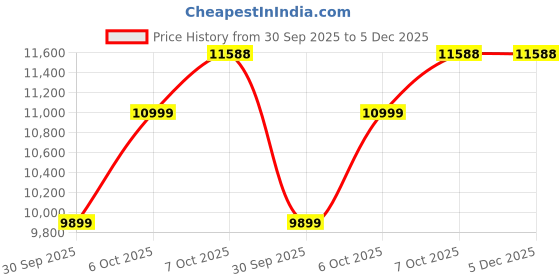 in.puma.com puma The NeverWorn VI Knit Men's Jersey puma Price History Graph from 30 Sep 2025 to 5 Dec 2025