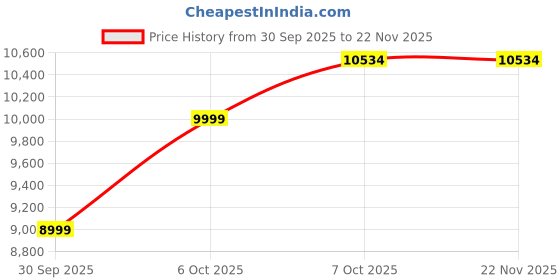 in.puma.com puma The NeverWorn VI T7 Men's Track Pants puma Price History Graph from 30 Sep 2025 to 22 Nov 2025