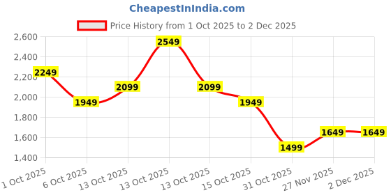 in.puma.com puma Tobey Youth Slip-On Shoes puma Price History Graph from 1 Oct 2025 to 1 Dec 2025