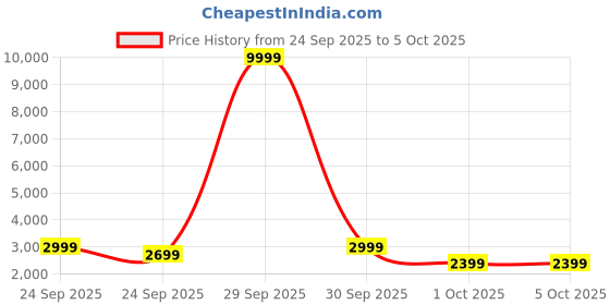 in.puma.com puma Top-Handle Adjustable Everyday Backpack puma Price History Graph from 24 Sep 2025 to 5 Oct 2025