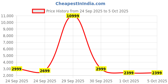 in.puma.com puma Top-Handle Adjustable Everyday Backpack puma Price History Graph from 24 Sep 2025 to 4 Oct 2025