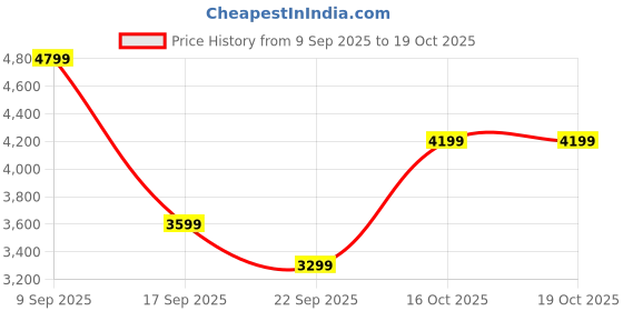 in.puma.com puma Tori Pixie V1 Women's All-day Comfort Sneakers puma Price History Graph from 9 Sep 2025 to 18 Oct 2025