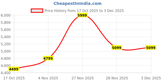 in.puma.com puma Tori Pixie Women's Sneakers puma Price History Graph from 17 Oct 2025 to 2 Dec 2025