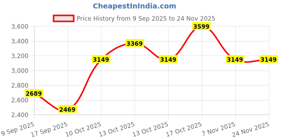 in.puma.com puma Trailblazer Rucksack puma Price History Graph from 9 Sep 2025 to 24 Nov 2025