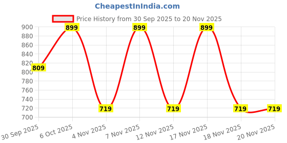 in.puma.com puma Train All Day Boys' Sweat-Wicking Tee puma Price History Graph from 30 Sep 2025 to 20 Nov 2025