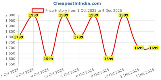 in.puma.com puma Train All Day Essential Girls' All-Over-Printed Tights puma Price History Graph from 1 Oct 2025 to 4 Dec 2025