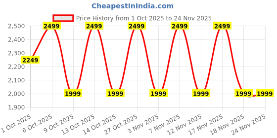 in.puma.com puma Train All Day Essential Women's Moisture-Wick 3/4 Tights puma Price History Graph from 1 Oct 2025 to 23 Nov 2025