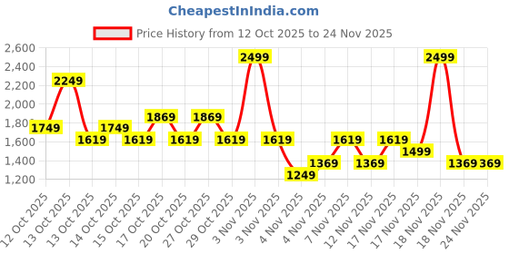 in.puma.com puma Train All Day Essential Women's Moisture-Wick 3/4 Tights puma Price History Graph from 12 Oct 2025 to 24 Nov 2025