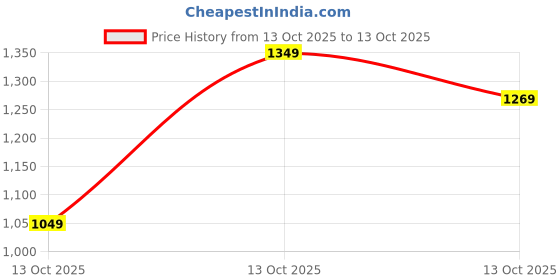 in.puma.com puma Train All Day Essential Women's Ultrabreathe Tee puma Price History Graph from 13 Oct 2025 to 13 Oct 2025
