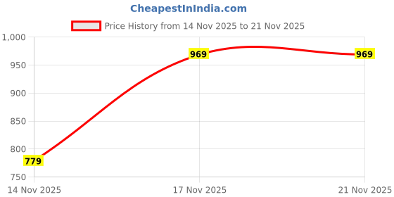in.puma.com puma Train All Day Essentials Boys' Moisture-Wicking Tee puma Price History Graph from 14 Nov 2025 to 21 Nov 2025
