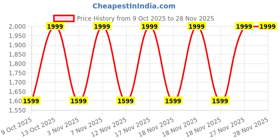 in.puma.com puma Train All Day Essentials Boys' Sweat-Free Shorts puma Price History Graph from 9 Oct 2025 to 28 Nov 2025