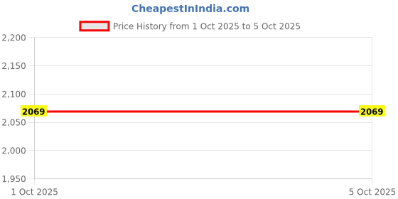 in.puma.com puma Train All Day Essentials Men's All Over Printed Tee puma Price History Graph from 1 Oct 2025 to 4 Oct 2025