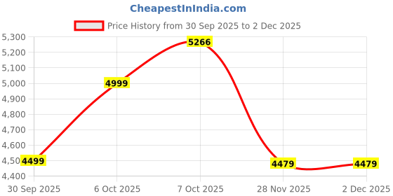 in.puma.com puma Train All Day Essentials Men's Printed Jacket puma Price History Graph from 30 Sep 2025 to 2 Dec 2025