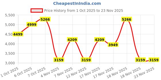 in.puma.com puma Train All Day Essentials Men's Printed Jacket puma Price History Graph from 1 Oct 2025 to 23 Nov 2025