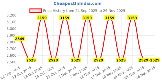 in.puma.com puma TRAIN ALL DAY Essentials Women's High Waist Tights puma Price History Graph from 24 Sep 2025 to 26 Nov 2025
