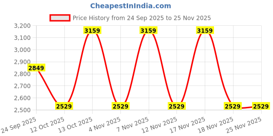 in.puma.com puma TRAIN ALL DAY Essentials Women's High Waist Tights puma Price History Graph from 24 Sep 2025 to 25 Nov 2025
