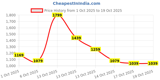in.puma.com puma Train All Day Essentials Women’s Moisture-Wicking Heather Tee puma Price History Graph from 1 Oct 2025 to 17 Oct 2025