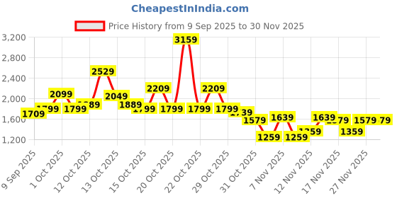 in.puma.com puma Train All Day GRAPHIC Women's Ankle Length Training Tights puma Price History Graph from 9 Sep 2025 to 30 Nov 2025