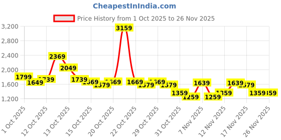 in.puma.com puma Train All Day GRAPHIC Women's Ankle Length Training Tights puma Price History Graph from 1 Oct 2025 to 26 Nov 2025