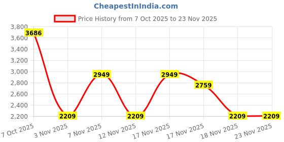 in.puma.com puma Train All Day Graphic Women's Training Tights puma Price History Graph from 7 Oct 2025 to 23 Nov 2025