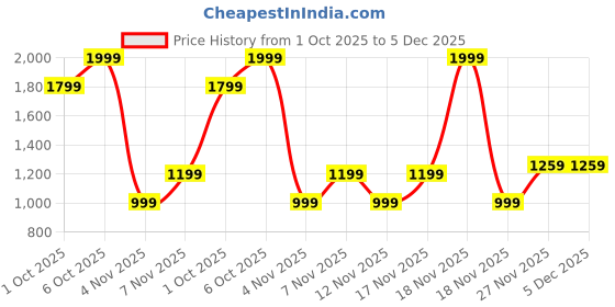 in.puma.com puma Train All Day Heather Logo Women's Training Tee puma Price History Graph from 1 Oct 2025 to 4 Dec 2025