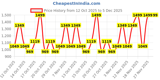 in.puma.com puma Train All Day Men's 5" Woven Training Shorts puma Price History Graph from 12 Oct 2025 to 4 Dec 2025