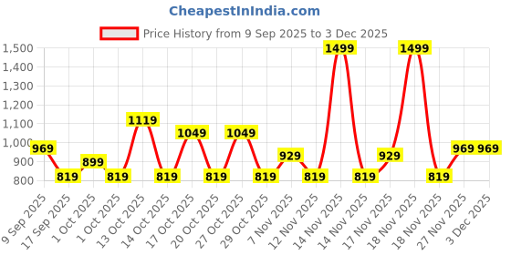 in.puma.com puma Train All Day Men's 5" Woven Training Shorts puma Price History Graph from 9 Sep 2025 to 3 Dec 2025