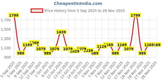 in.puma.com puma Train All Day Men's Breathable Training Tee puma Price History Graph from 5 Sep 2025 to 28 Nov 2025