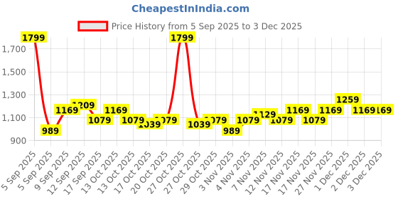 in.puma.com puma Train All Day Men's Breathable Training Tee puma Price History Graph from 5 Sep 2025 to 2 Dec 2025