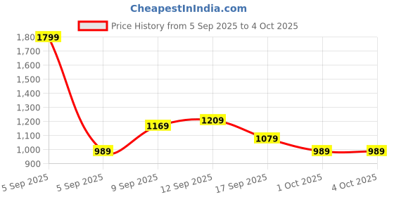 in.puma.com puma Train All Day Men's Breathable Training Tee puma Price History Graph from 5 Sep 2025 to 4 Oct 2025