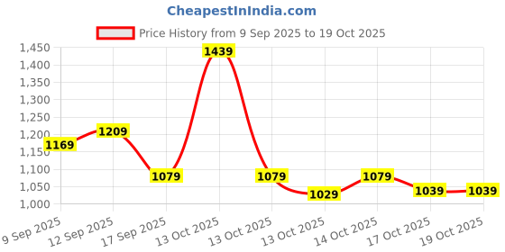 in.puma.com puma Train All Day Men's Breathable Training Tee puma Price History Graph from 9 Sep 2025 to 17 Oct 2025
