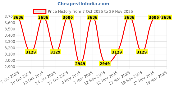 in.puma.com puma Train All Day Men's Woven Tapered Training Pants puma Price History Graph from 7 Oct 2025 to 28 Nov 2025