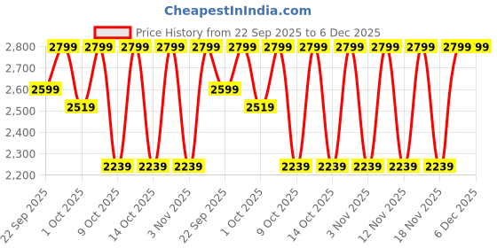 in.puma.com puma Train All Day Women's Ankle Length Training Tights puma Price History Graph from 22 Sep 2025 to 5 Dec 2025