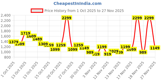 in.puma.com puma Train All Day Women's Ankle Length Training Tights with Pockets puma Price History Graph from 1 Oct 2025 to 26 Nov 2025